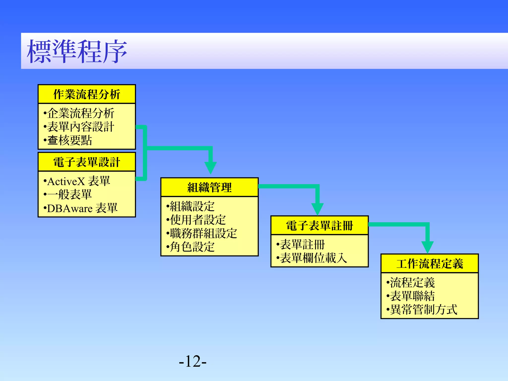 -12- 
標準程序 
組織管理 
•組織設定 
•使用者設定 
•職務群組設定 
•角色設定 
作業流程分析 
•企業流程分析 
•表單內容設計 
•查核要點 
電子表單設計 
•ActiveX表單 
•一般表單 
•DBAware表單 
電子表單註冊 
•表單註冊 
•表單欄位載入工作流程定義 
•流程定義 
•表單聯結 
•異常管制方式 
 