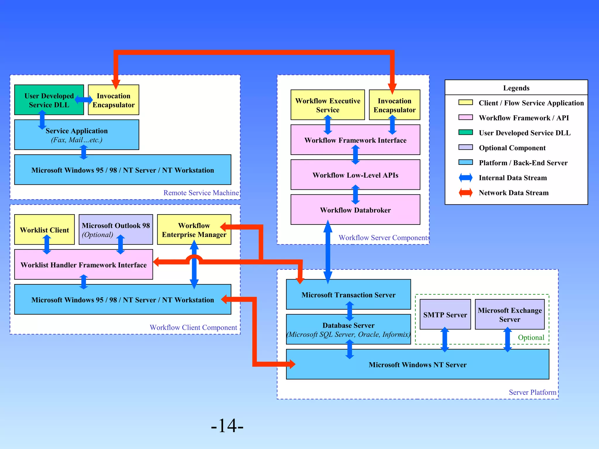 Microsoft Windows 95 / 98 / NT Server / NT Workstation 
Enterprise Manager 
-14- 
Workflow Executive 
Service 
Invocation 
Encapsulator 
Microsoft Transaction Server 
Database Server 
(Microsoft SQL Server, Oracle, Informix) 
Legends 
SMTP Server Microsoft Exchange 
Microsoft Windows NT Server 
Server 
Optional 
Server Platform 
Invocation 
Encapsulator 
User Developed 
Service DLL 
Service Application 
(Fax, Mail…etc.) 
Remote Service Machine 
Worklist Client Microsoft Outlook 98 
(Optional) 
Worklist Handler Framework Interface 
Workflow 
Microsoft Windows 95 / 98 / NT Server / NT Workstation 
Workflow Client Component 
Workflow Framework Interface 
Workflow Low-Level APIs 
Workflow Databroker 
Workflow Server Components 
Client / Flow Service Application 
Workflow Framework / API 
User Developed Service DLL 
Optional Component 
Platform / Back-End Server 
Internal Data Stream 
Network Data Stream 
 