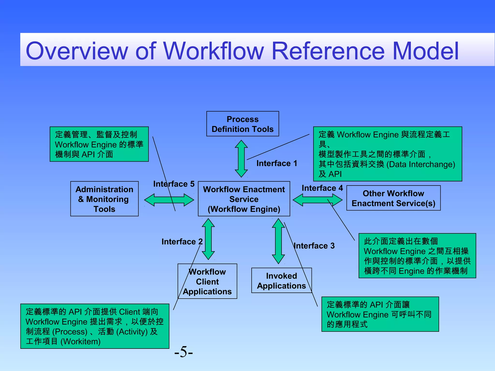 Overview of Workflow Reference Model 
Interface 5 
-5- 
Process 
Definition Tools 
Workflow Enactment 
Service 
(Workflow Engine) 
定義Workflow Engine 與流程定義工 
具、 
模型製作工具之間的標準介面， 
其中包括資料交換(Data Interchange) 
及API 
Other Workflow 
Enactment Service(s) 
Invoked 
Applications 
Workflow 
Client 
Applications 
Administration 
& Monitoring 
Tools 
Interface 1 
Interface 4 
Interface 2 Interface 3 
定義標準的API介面提供Client端向 
Workflow Engine 提出需求，以便於控 
制流程(Process)、活動(Activity)及 
工作項目(Workitem) 
此介面定義出在數個 
Workflow Engine 之間互相操 
作與控制的標準介面，以提供 
橫跨不同Engine的作業機制 
定義標準的API介面讓 
Workflow Engine 可呼叫不同 
的應用程式 
定義管理、監督及控制 
Workflow Engine 的標準 
機制與API介面 
 