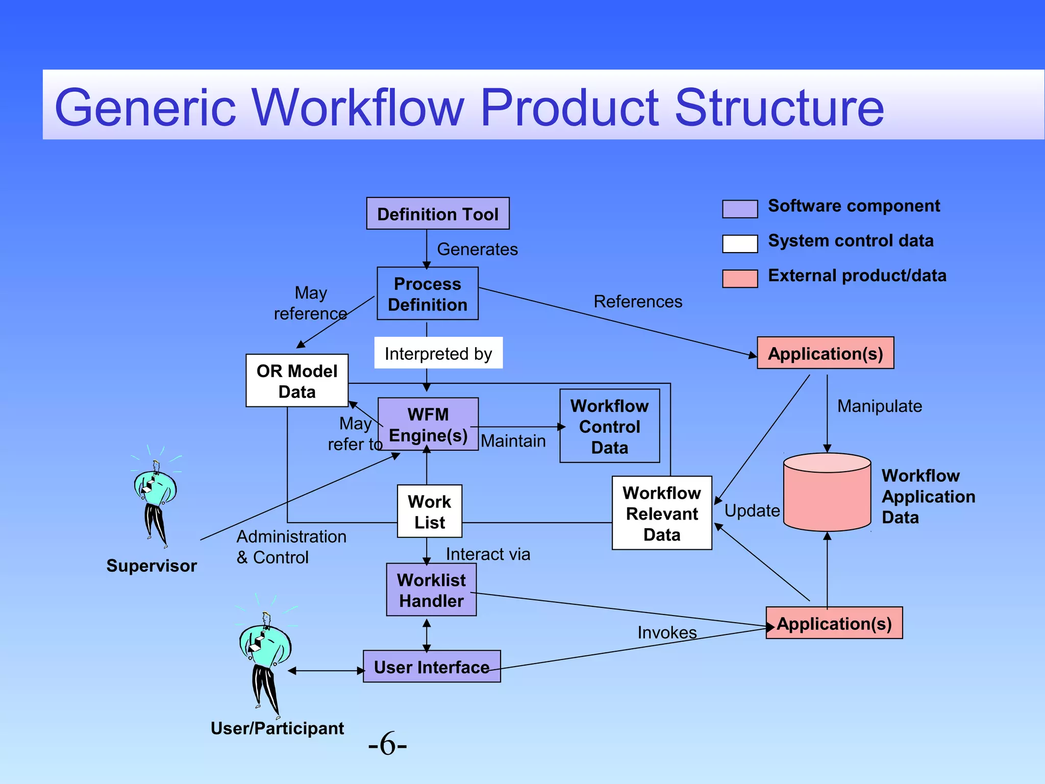 Generic Workflow Product Structure 
Process 
Definition 
May 
refer to 
-6- 
OR Model 
Data 
WFM 
Engine(s) 
Worklist 
Handler 
User Interface 
Application(s) 
Workflow 
Application 
Data 
Application(s) 
Workflow 
Control 
Data 
Workflow 
Relevant 
Data 
Definition Tool 
Generates 
May 
reference 
Interpreted by 
References 
Maintain 
Work 
List 
Administration 
& Control 
Interact via Supervisor 
Manipulate 
Update 
Invokes 
User/Participant 
Software component 
System control data 
External product/data 
 