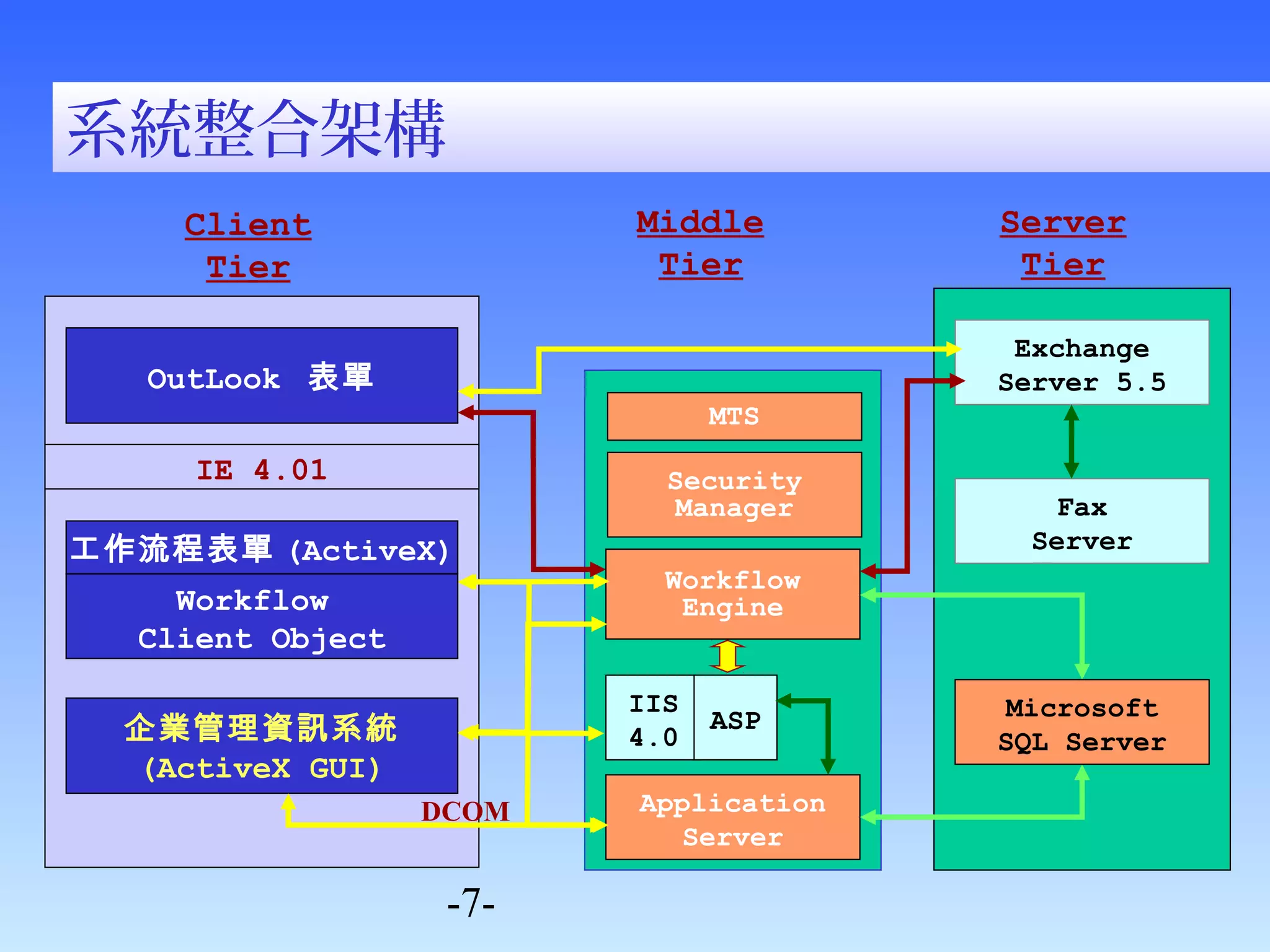 -7- 
IE 4.01 
Exchange 
Server 5.5 
Application 
Server 
Client 
Tier 
Middle 
Tier 
Server 
Tier 
Workflow 
Engine 
OutLook 表單 
企業管理資訊系統 
(ActiveX GUI) 
Fax 
Server 
IIS 
4.0 
ASP 
DCOM 
Microsoft 
SQL Server 
MTS 
工作流程表單(ActiveX) 
Workflow 
Client Object 
Security 
Manager 
系統整合架構 
 