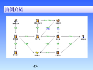 -13- 
實例介紹 
 