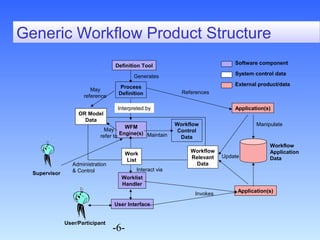 Generic Workflow Product Structure 
Process 
Definition 
May 
refer to 
-6- 
OR Model 
Data 
WFM 
Engine(s) 
Worklist 
Handler 
User Interface 
Application(s) 
Workflow 
Application 
Data 
Application(s) 
Workflow 
Control 
Data 
Workflow 
Relevant 
Data 
Definition Tool 
Generates 
May 
reference 
Interpreted by 
References 
Maintain 
Work 
List 
Administration 
& Control 
Interact via Supervisor 
Manipulate 
Update 
Invokes 
User/Participant 
Software component 
System control data 
External product/data 
 