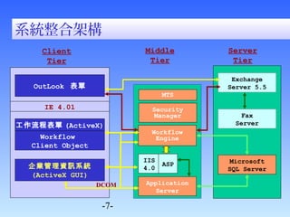-7- 
IE 4.01 
Exchange 
Server 5.5 
Application 
Server 
Client 
Tier 
Middle 
Tier 
Server 
Tier 
Workflow 
Engine 
OutLook 表單 
企業管理資訊系統 
(ActiveX GUI) 
Fax 
Server 
IIS 
4.0 
ASP 
DCOM 
Microsoft 
SQL Server 
MTS 
工作流程表單(ActiveX) 
Workflow 
Client Object 
Security 
Manager 
系統整合架構 
 