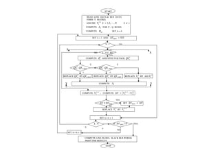 START
READ LINE DATA & BUS DATA
FORM Y MATRIX
ASSUME skNkVk ≠= ,,2,1)0(
COMPUTE kA FOR P – Q BUSES
COMPUTE kmB SET h = 0
SET k = 1 AND 0.0=∆ MAXV
k : s YES
X -------------------------------------------- NO-----------------------------------------
NO k : V.C. Bus X
YES
COMPUTE
h
kδ ADJUSTED VOLTAGE,
h
kQI
≤ ≥
MAXk
h
k QIQI : MINk
h
k QIQI :
> <
REPLACE
h
kQI BY MAXkQI REPLACE
h
kQI BY MINkQI REPLACE
h
kV BY ADJ
h
kVkQI MAXkQI kQI MINkQI kV kV
Y COMPUTE kA Y
-----------------------------------------------------------------------------------------------------------------
COMPUTE ;1+h
kV COMPUTE
h
k
h
k VVV −=∆ +1
YES
MAXVV ∆≥∆ SET VVMAX ∆=∆
NO
REPLACE
h
kV BY
1+h
kV
SET k = k + 1
k : N IS MAXV∆ <ε YES
NO
SET h = h + 1
COMPUTE LINE FLOWS, SLACK BUS POWER
PRINT THE RESULTS
STOP
≤
>
 