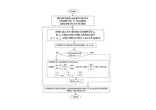 START
READ LINE and BUS DATA
COMPUTE Y MATRIX
ASSUME FLAT START
FOR ALL P-V BUSES COMPUTE iQ
IF iQ VIOLATES THE LIMITS SET
iQ = LimitiQ AND TREAT BUS i AS A P-Q BUS
COMPUTE MISMATCH POWERS Q&P
YESNO ELEMENTS OF
Q&P < ?
k
COMPUTE MATRICES H,N,M & L
FORM =
Q
P
V
V
LM
NH
; SOLVE FOR
V
V AND UPDATE
V
=
V
+
V
SET k = k + 1
COMPUTE LINE FLOWS, TRANSMISSION LOSS & SLACK BUS POWER
PRINT THE RESULTS
STOP
k+1 k
Q&P < ?
 