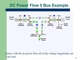 26
DC Power Flow 5 Bus Example
slack
One
Two
Three
Four
Five
A
MVA
A
MVA
A
MVA
A
MVA
A
MVA
1.000 pu 1.000 pu
1.000 pu
1.000 pu
1.000 pu
0.000 Deg -4.125 Deg
-18.695 Deg
-1.997 Deg
0.524 Deg
360 MW
0 Mvar
520 MW
0 Mvar
800 MW
0 Mvar
80 MW
0 Mvar
Notice with the dc power flow all of the voltage magnitudes are
1 per unit.
 