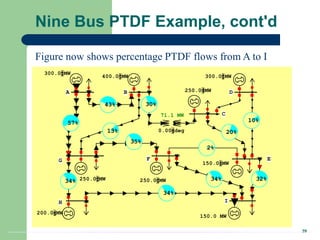 39
Nine Bus PTDF Example, cont'd
43%
57%
13%
35%
20%
10%
2%
34%
34%
32%
A
G
B
C
D
E
I
F
H
300.0 MW
400.0 MW 300.0 MW
250.0 MW
250.0 MW
200.0 MW
250.0 MW
150.0 MW
150.0 MW
34%
30%
0.00 deg
71.1 MW
Figure now shows percentage PTDF flows from A to I
 