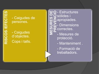MESURES DE
                                   PREVENCIÓ
                                               - Estructures
RISCOS /EFECTES

                                               sólides i
                  - Caigudes de
                                               apropiades.
                  persones.
                                               - Dimensions
                                               correctes.
                  - Caigudes
                                               - Mesures de
                  d’objectes.
                                               protecció.
                  Cops i talls.
                                               - Manteniment .
                                               - Formació de
                                               treballadors.
 