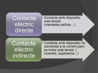 Contacte    • Contacte amb dispositiu
              sota tensió.
 elèctric     (cremades,asfíxia…)
 directe

Contacte    • Contacte amb dispositiu no
              connectat a la corrent pero
 elèctric     es troba sota tensió. (
              incendis, explosions...)
indirecte
 