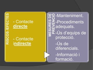 RISCOS /EFECTES




                               MESURES DE
                                PREVENCIÓ
                                            -Manteniment.
                  - Contacte                -Procediments
                  directe                   adequats.
                                            -Ús d’equips de
                  - Contacte                protecció.
                  indirecte                 -Ús de
                                            diferencials.
                                            -Informació i
                                            formació.
 