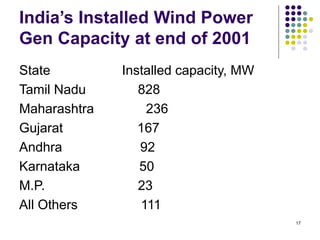 17
India’s Installed Wind Power
Gen Capacity at end of 2001
State Installed capacity, MW
Tamil Nadu 828
Maharashtra 236
Gujarat 167
Andhra 92
Karnataka 50
M.P. 23
All Others 111
 