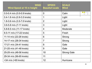 26
WIND
Wind Speed at 10 m height
SPEED
Beaufort scale
SCALE
Wind
0.0-0.4 m/s (0.0-0.9 knots) 0 Calm
0.4-1.8 m/s (0.9-3.5 knots) 1 Light
1.8-3.6 m/s (3.5-7.0 knots) 2 Light
3.6-5.8 m/s (7-11 knots) 3 Light
5.8-8.5 m/s (11-17 knots) 4 Moderate
8.5-11 m/s (17-22 knots) 5 Fresh
11-14 m/s (22-28 knots) 6 Strong
14-17 m/s (28-34 knots) 7 Strong
17-21 m/s (34-41 knots) 8 Gale
21-25 m/s (41-48 knots) 9 Gale
25-29 m/s (48-56 knots) 10 Strong Gale
29-34 m/s (56-65 knots) 11
>34 m/s (>65 knots) 12 Hurricane
 