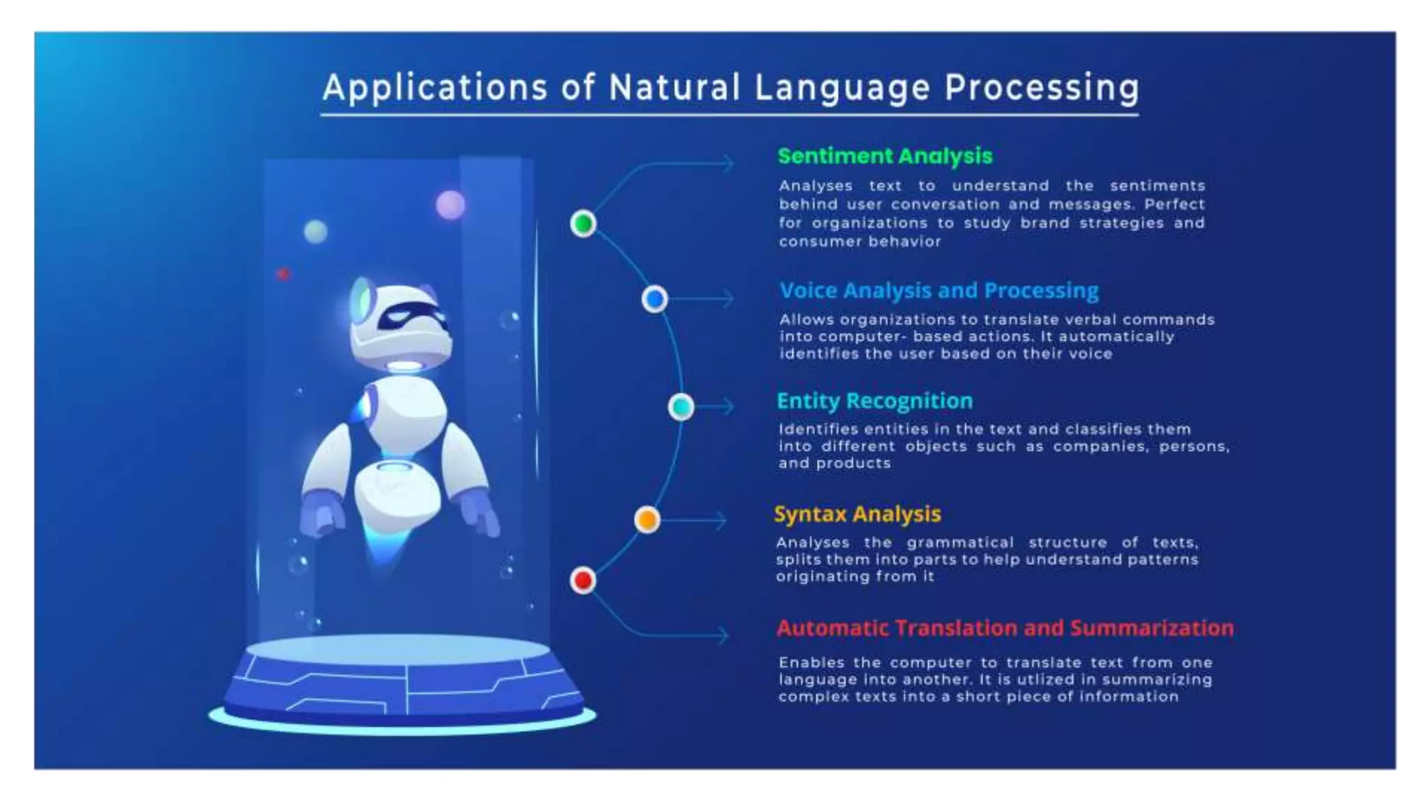 Powerful landscape of natural language processing | PPT