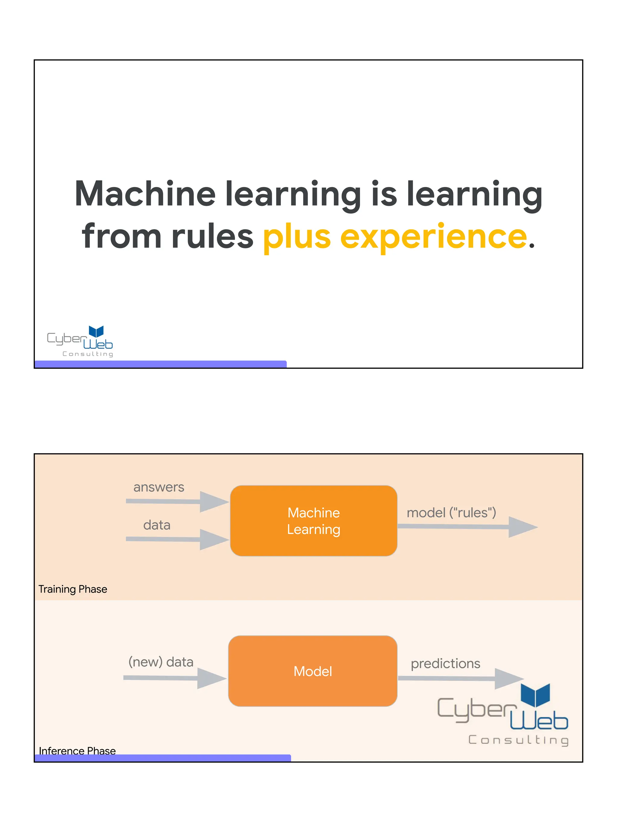 Machine learning is learning
from rules plus experience.
Inference Phase
Training Phase
answers
data
model ("rules")
Machine
Learning
Model
predictions
(new) data
 