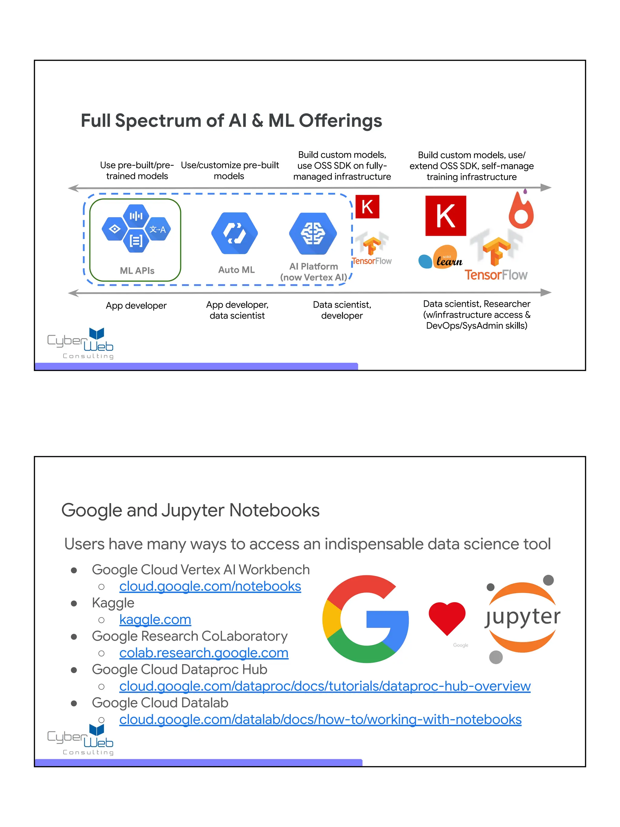 Full Spectrum of AI & ML Offerings
App developer Data scientist,
developer
Data scientist, Researcher
(w/infrastructure access &
DevOps/SysAdmin skills)
AI Platform
(now Vertex AI)
Auto ML
Build custom models,
use OSS SDK on fully-
managed infrastructure
ML APIs
App developer,
data scientist
Use/customize pre-built
models
Use pre-built/pre-
trained models
Build custom models, use/
extend OSS SDK, self-manage
training infrastructure
Google and Jupyter Notebooks
Users have many ways to access an indispensable data science tool
● Google Cloud Vertex AI Workbench
○ cloud.google.com/notebooks
● Kaggle
○ kaggle.com
● Google Research CoLaboratory
○ colab.research.google.com
● Google Cloud Dataproc Hub
○ cloud.google.com/dataproc/docs/tutorials/dataproc-hub-overview
● Google Cloud Datalab
○ cloud.google.com/datalab/docs/how-to/working-with-notebooks
 