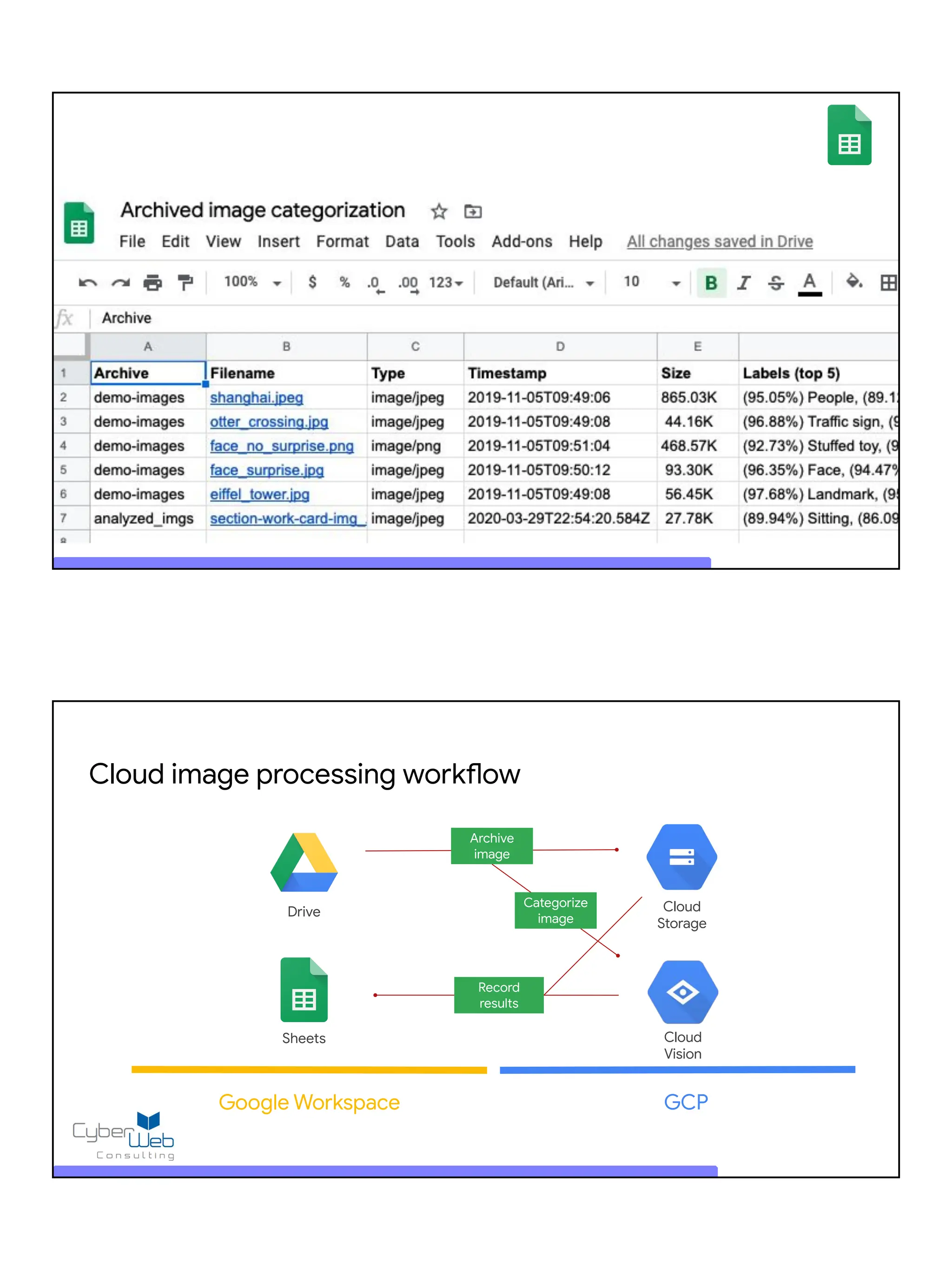 Cloud
Vision
Google Workspace GCP
Cloud image processing workflow
Cloud
Storage
Drive
Sheets
Archive
image
Categorize
image
Record
results
 