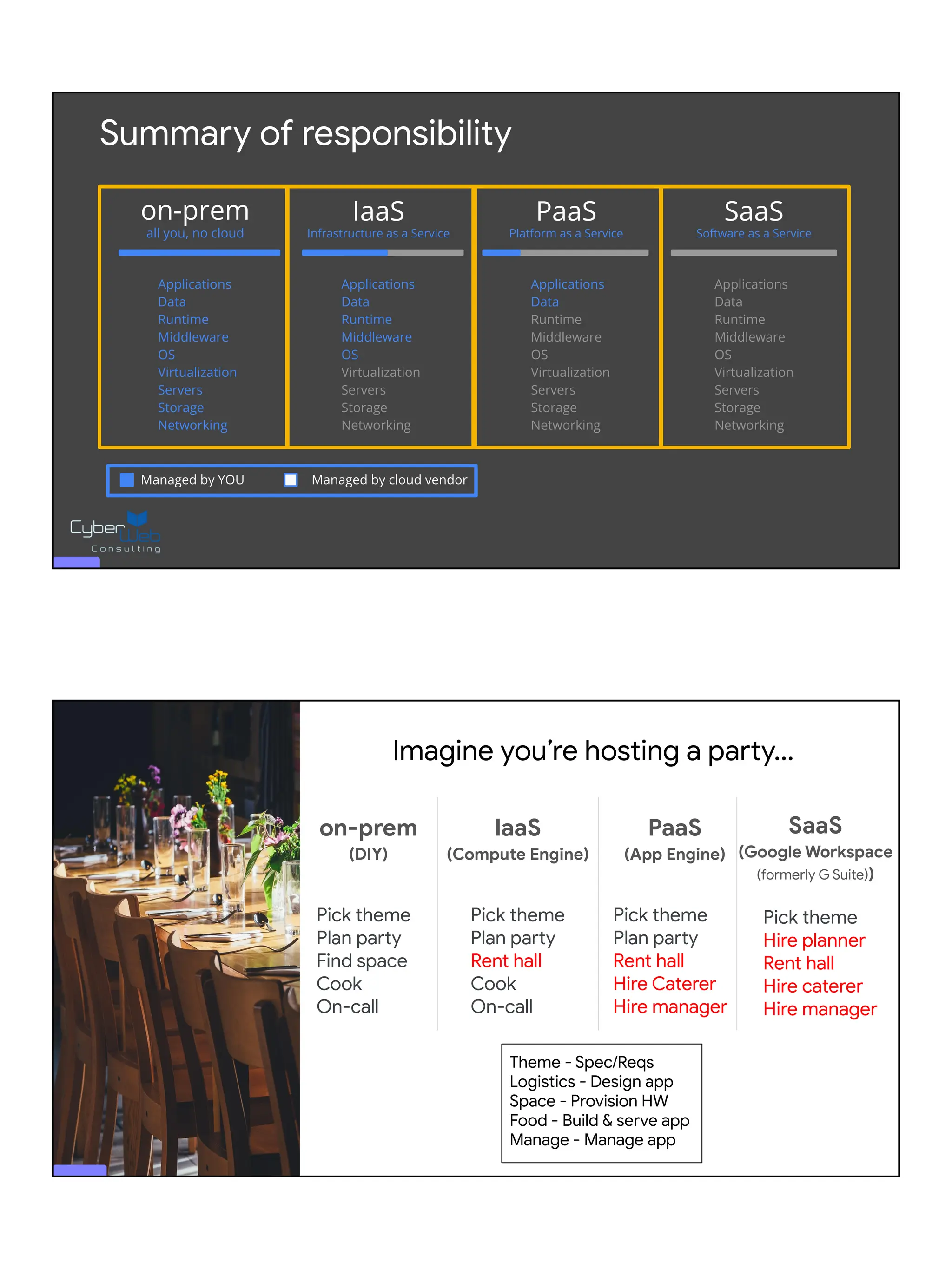 Summary of responsibility
SaaS
Software as a Service
Applications
Data
Runtime
Middleware
OS
Virtualization
Servers
Storage
Networking
Applications
Data
Runtime
Middleware
OS
Virtualization
Servers
Storage
Networking
IaaS
Infrastructure as a Service
Applications
Data
Runtime
Middleware
OS
Virtualization
Servers
Storage
Networking
PaaS
Platform as a Service
Managed by YOU Managed by cloud vendor
Applications
Data
Runtime
Middleware
OS
Virtualization
Servers
Storage
Networking
on-prem
all you, no cloud
Theme - Spec/Reqs
Logistics - Design app
Space - Provision HW
Food - Build & serve app
Manage - Manage app
on-prem
(DIY)
IaaS
(Compute Engine)
PaaS
(App Engine)
SaaS
(Google Workspace
(formerly G Suite))
Pick theme
Plan party
Find space
Cook
On-call
Pick theme
Plan party
Rent hall
Cook
On-call
Pick theme
Plan party
Rent hall
Hire Caterer
Hire manager
Pick theme
Hire planner
Rent hall
Hire caterer
Hire manager
Imagine you’re hosting a party...
 