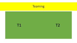 Teaming
T1 T2
 
