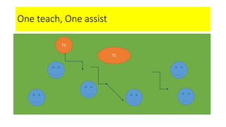 One teach, One assist
T1
T2
 