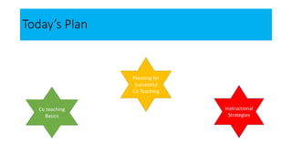 Today’s Plan
Co teaching
Basics
Planning for
Successful
Co Teaching
Instructional
Strategies
 