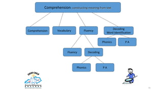 41
Comprehension- constructing meaning from text
Phonics
Decoding
Word Identification
VocabularyComprehension
P A
Phonics
Fluency
DecodingFluency
P A
 