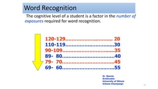 51
Word Recognition
The cognitive level of a student is a factor in the number of
exposures required for word recognition.
120-129………………..…….... 20
110-119……………..……….....30
90-109………………………......35
89- 80……………………………40
79- 70……………………….…..45
69- 60……………………..…….55
Dr. Bonnie
Armbruster
University of Illinois
Urbana-Champaign
 