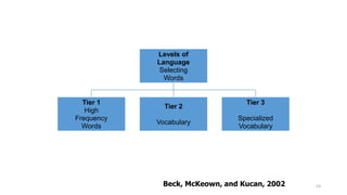53Beck, McKeown, and Kucan, 2002
Levels of
Language
Selecting
Words
Tier 1
High
Frequency
Words
Tier 2
Vocabulary
Tier 3
Specialized
Vocabulary
 
