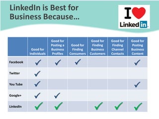 LinkedIn is Best for
Business Because…

                         Good for                 Good for   Good for   Good for
 ...