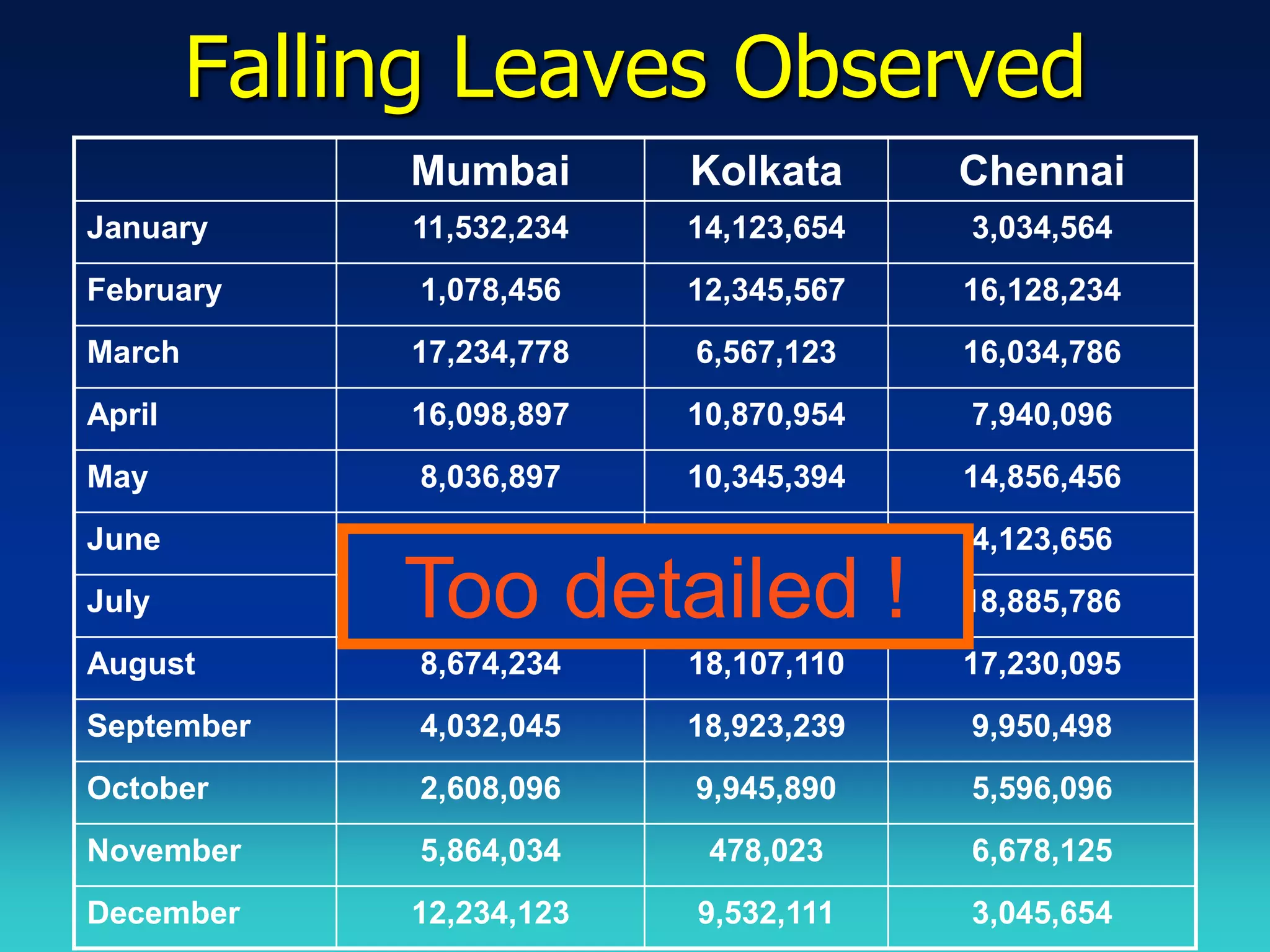 Falling Leaves Observed
             Mumbai       Kolkata      Chennai
January      11,532,234   14,123,654   3,034,564
February      1,078,456   12,345,567   16,128,234
March        17,234,778   6,567,123    16,034,786
April        16,098,897   10,870,954   7,940,096
May           8,036,897   10,345,394   14,856,456
June         16,184,345    678,095     4,123,656
July         Too detailed !
              8,890,345   15,347,934   18,885,786
August        8,674,234   18,107,110   17,230,095
September     4,032,045   18,923,239   9,950,498
October       2,608,096   9,945,890    5,596,096
November      5,864,034    478,023     6,678,125
December     12,234,123   9,532,111    3,045,654
 