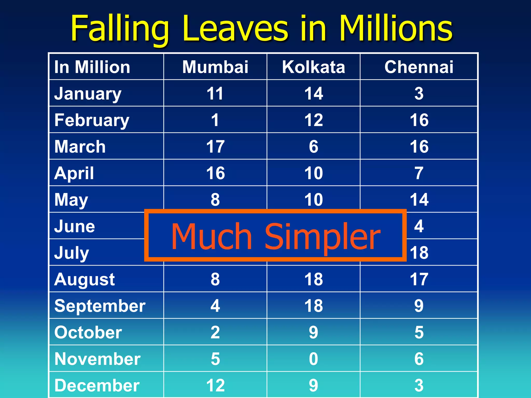 Falling Leaves in Millions
In Million   Mumbai   Kolkata   Chennai
January        11       14         3
February       1        12        16
March          17        6        16
April          16       10        7
May            8        10        14
June
July
             Much Simpler
               16
               8
                         0
                        15
                                  4
                                  18
August         8        18        17
September      4        18        9
October        2         9        5
November       5         0        6
December       12        9        3
 
