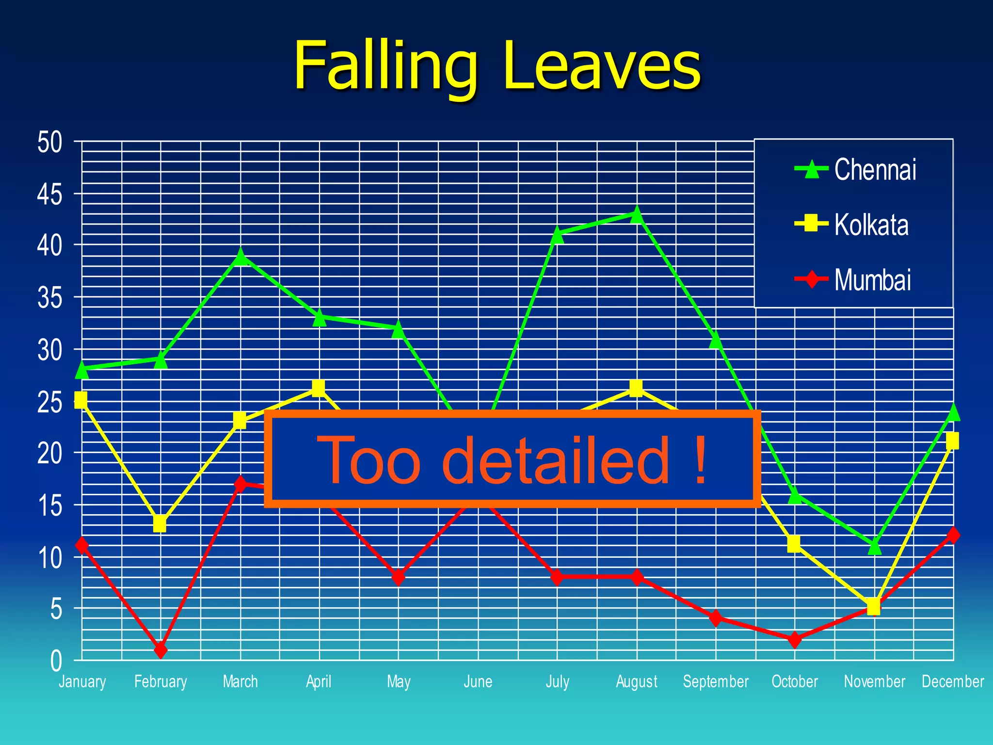 Falling Leaves
50
                                                                                         Chennai
45
                                                                                         Kolkata
40
                                                                                         Mumbai
35
30
25
20
15
                               Too detailed !
10
 5
 0
 January   February   March   April   May   June   July   August   September   October   November December
 