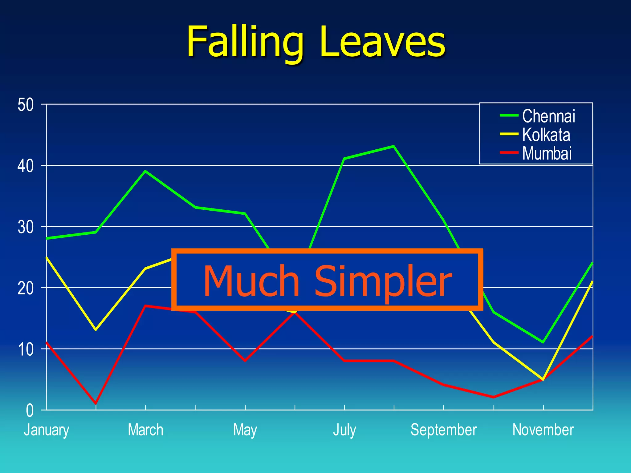 Falling Leaves
50
                                              Chennai
                                              Kolkata
                                              Mumbai
40


30


20                Much Simpler
10


 0
January   March     May   July   September   November
 