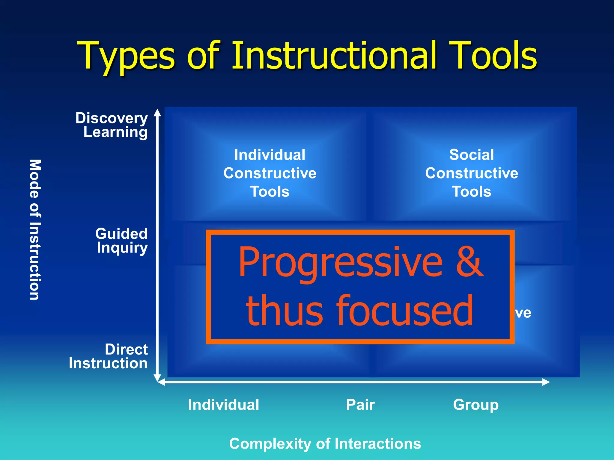 Types of Instructional Tools
                      Discovery
                       Learning
                                         Individual                     Social
Mode of Instruction




                                        Constructive                  Constructive
                                           Tools                         Tools

                         Guided

                                          Progressive &
                         Inquiry                   Informational Tools



                                          thus focused
                                           Individual                Social
                                          Instructive             Communicative
                                             Tools                   Tools
                           Direct
                      Instruction

                                    Individual          Pair             Group

                                         Complexity of Interactions
 