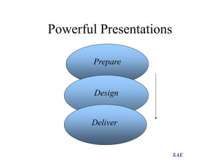 Powerful Presentations
Prepare

Design

Deliver

SAE

 