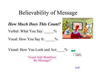 Believability of Message
How Much Does This Count?
Verbal: What You Say: _____%
Vocal: How You Say It: _____%
Visual: How ...