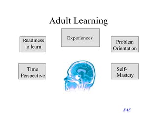 Adult Learning
Readiness
to learn

Time
Perspective

Experiences

Problem
Orientation

SelfMastery

SAE

 