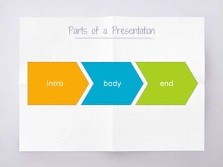 Parts of a Presentation
intro body end
 