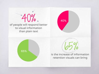 is the increase of information
retention visuals can bring
of people will respond better
to visual information
than plain text
40%
65%
40%
65%
 