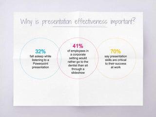 Why is presentation effectiveness important?
41%
of employees in
a corporate
setting would
rather go to the
dentist than sit
through a
slideshow
32%
fall asleep while
listening to a
Powerpoint
presentation
70%
say presentation
skills are critical
to their success
at work
 
