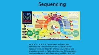 Sequencing
VA SOL’s 2.8 & 2.9 The student will read and
demonstrate comprehension of fictional & non-
fictional texts. e) Describe characters, setting, and
important events in fiction and poetry. h) Summarize
stories and events with beginning, middle, and end
 