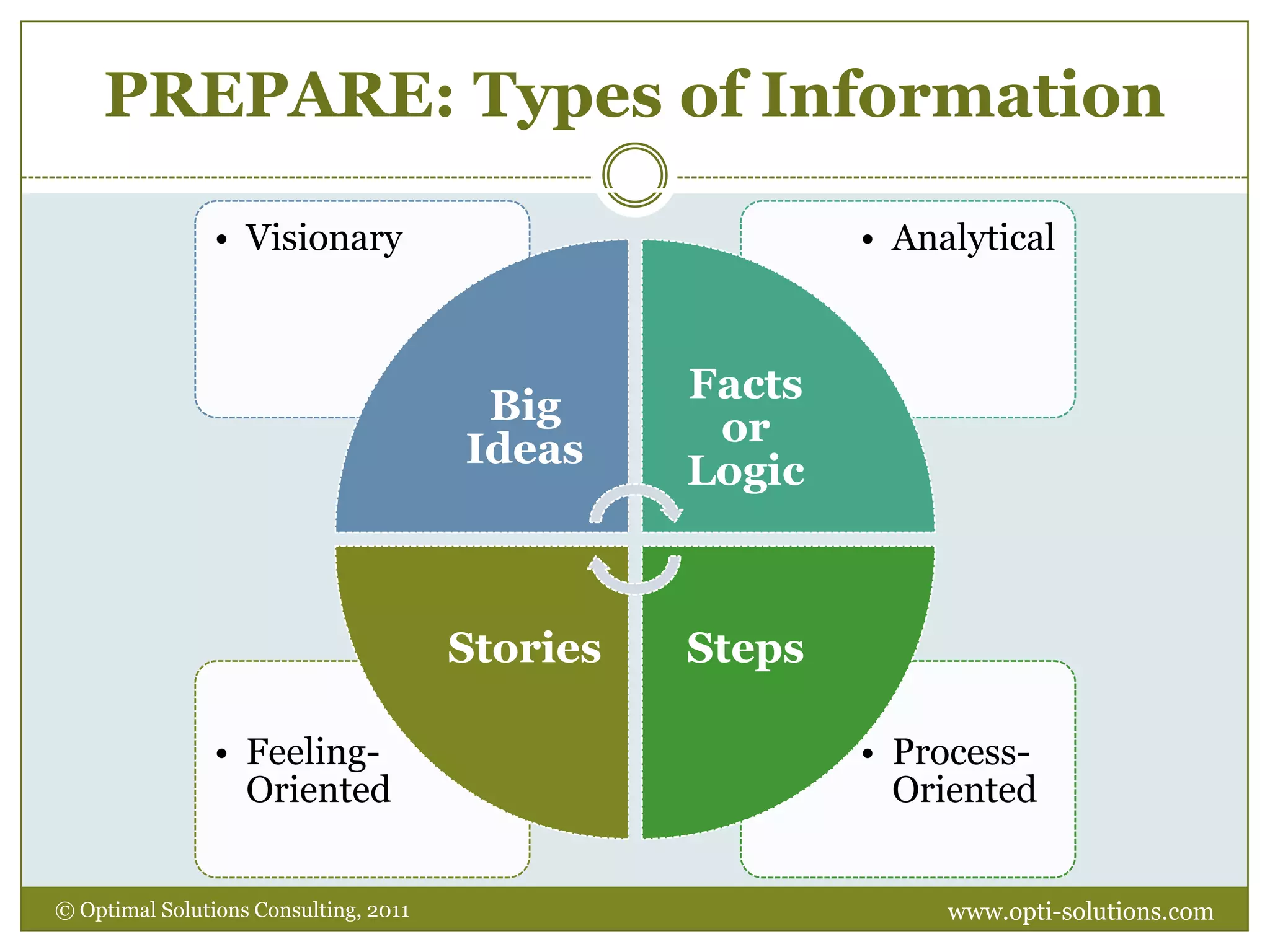 PREPARE: Learning Styleswww.opti-solutions.com© Optimal Solutions Consulting, 2011 