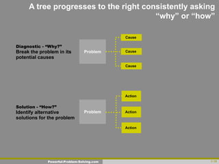 Powerful problem solving | KEY