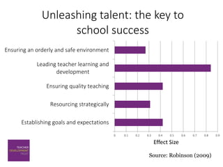 Source: Robinson (2009)
0 0.1 0.2 0.3 0.4 0.5 0.6 0.7 0.8 0.9
Establishing goals and expectations
Resourcing strategically
Ensuring quality teaching
Leading teacher learning and
development
Ensuring an orderly and safe environment
Effect Size
Unleashing talent: the key to
school success
 