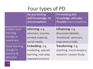 Four types of PD
No pre-existing
skill/knowledge, no
preconceptions
Pre-existing skill,
knowledge, attitudes.
Possible misconceptions.
Surface-level
learning,
change in
awareness
Informing: e.g.
seminars, courses,
printed material,
social media.
Influencing: e.g.
discussion/debate,
‘emotional’ seminars,
inspirational talks
Deep learning,
change in
practice &
attitudes
Embedding: e.g.
modelling, spaced
learning, role-play,
repeated practice
Transforming: e.g.
coaching, micro-enquiry,
research, Lesson Study
 