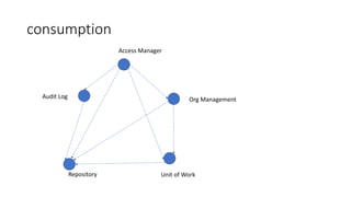 consumption
Org ManagementAudit Log
Access Manager
Unit of WorkRepository
 