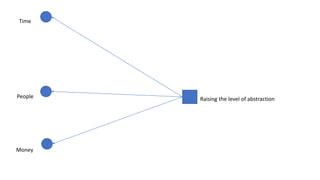 Time
People
Money
Raising the level of abstraction
 