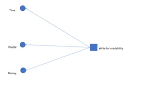 Time
People
Money
Write for readability
 