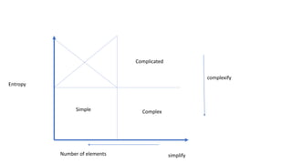 Entropy
Number of elements
Simple
Complicated
Complex
complexify
simplify
 