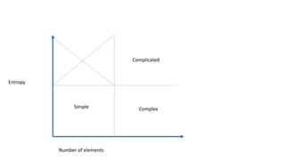 Entropy
Number of elements
Simple
Complicated
Complex
 